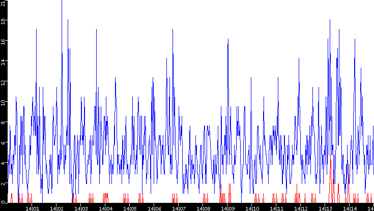 Nb. of Packets vs. Time