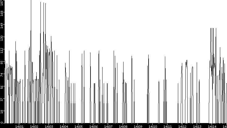Average Packet Size vs. Time