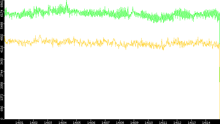 Entropy of Port vs. Time