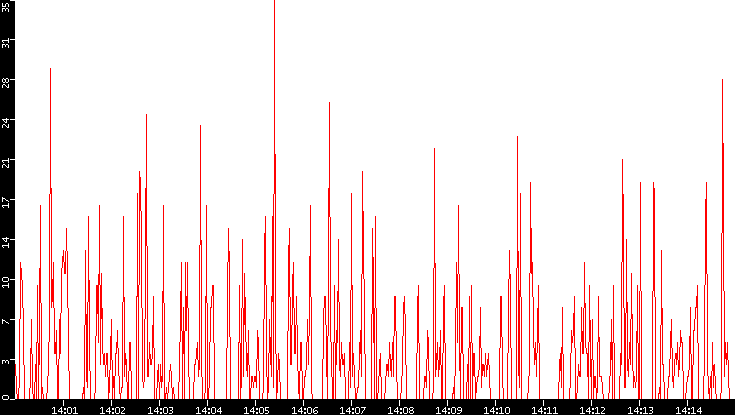 Nb. of Packets vs. Time