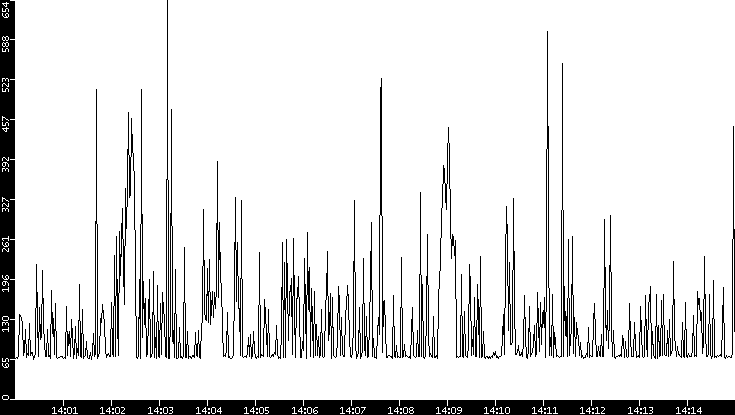 Average Packet Size vs. Time