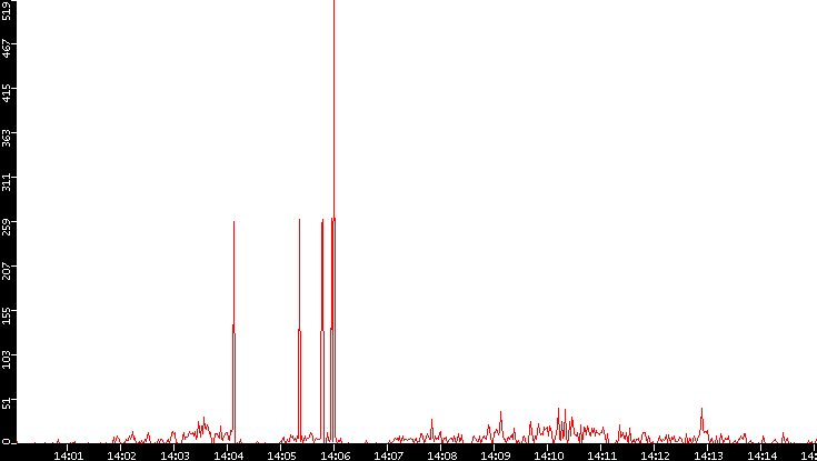 Nb. of Packets vs. Time