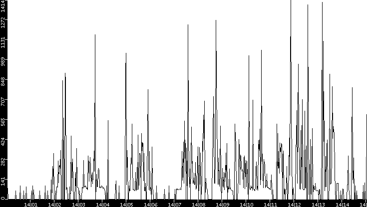 Average Packet Size vs. Time
