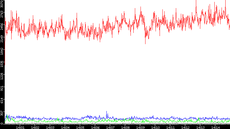 Nb. of Packets vs. Time