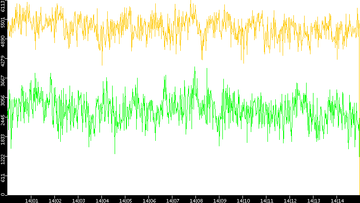Entropy of Port vs. Time