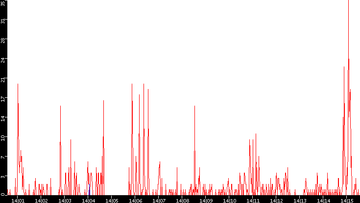 Nb. of Packets vs. Time