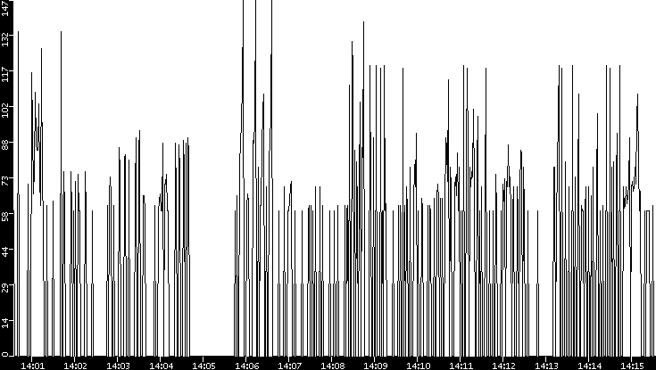 Average Packet Size vs. Time