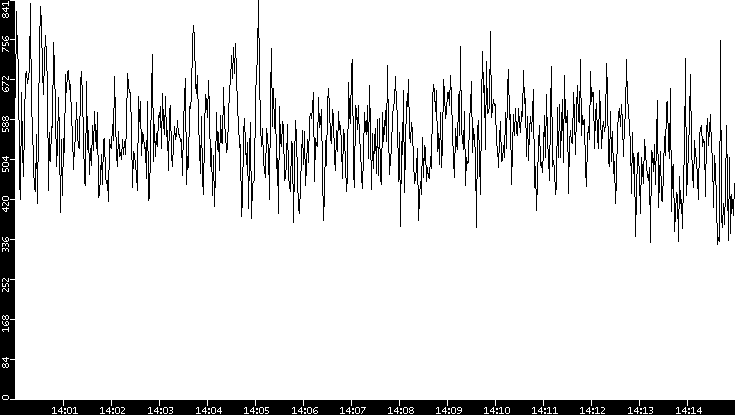 Average Packet Size vs. Time