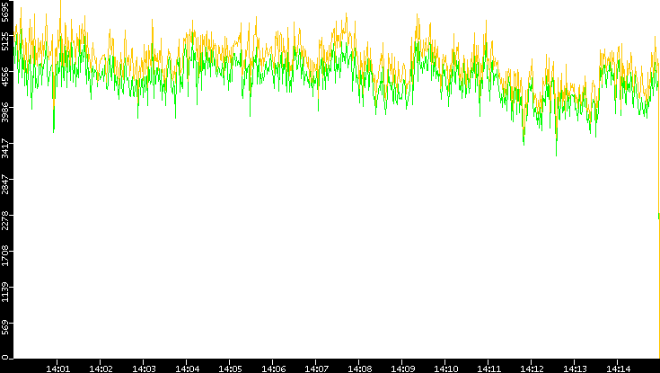 Entropy of Port vs. Time