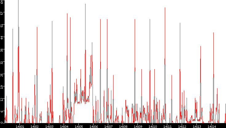 Nb. of Packets vs. Time