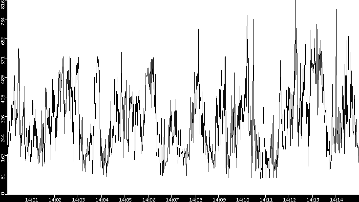 Average Packet Size vs. Time