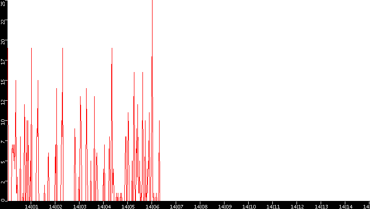 Nb. of Packets vs. Time