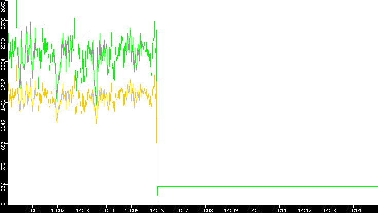 Entropy of Port vs. Time