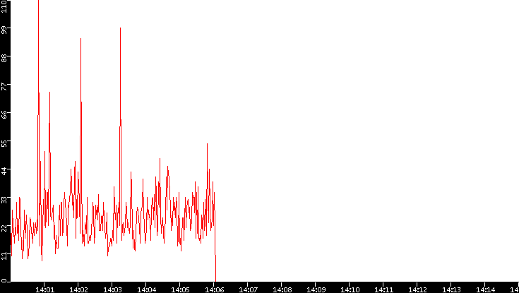Nb. of Packets vs. Time