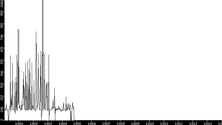 Average Packet Size vs. Time