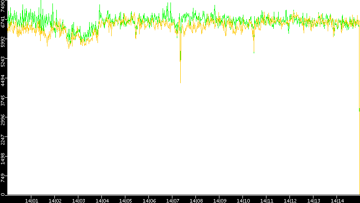 Entropy of Port vs. Time