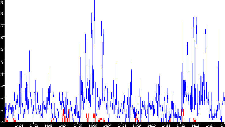 Nb. of Packets vs. Time