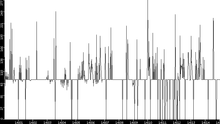 Average Packet Size vs. Time