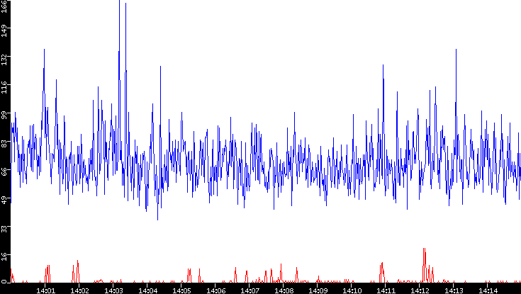 Nb. of Packets vs. Time
