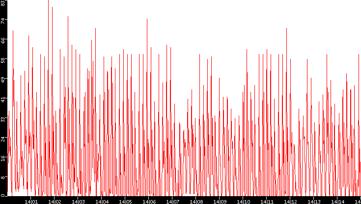Nb. of Packets vs. Time