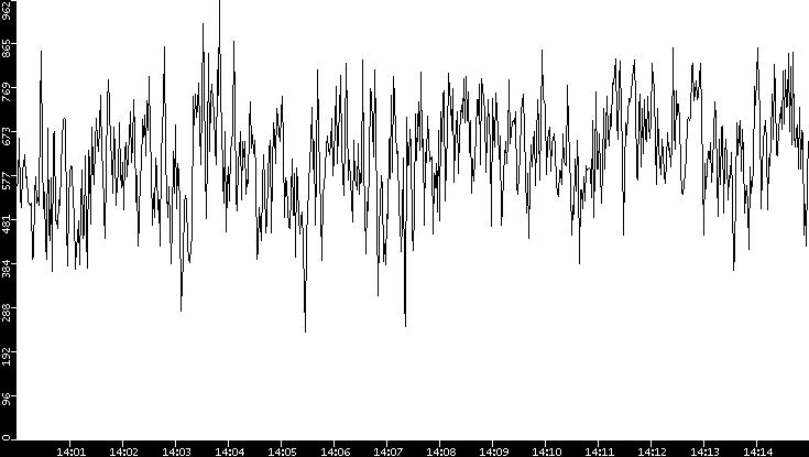 Average Packet Size vs. Time