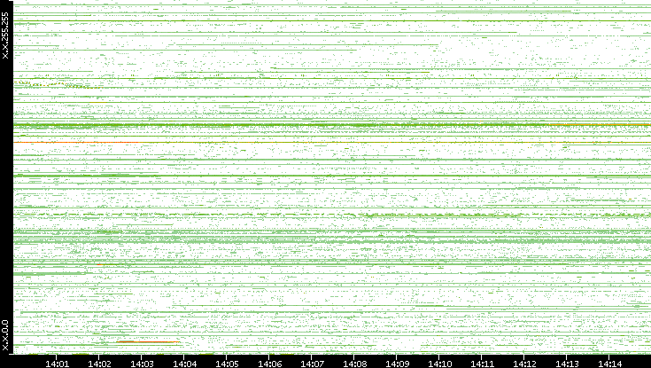 Dest. IP vs. Time