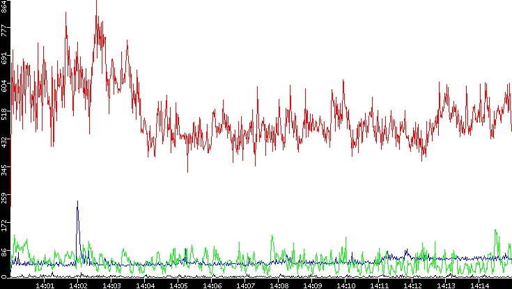 Nb. of Packets vs. Time