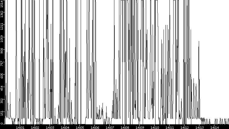 Average Packet Size vs. Time