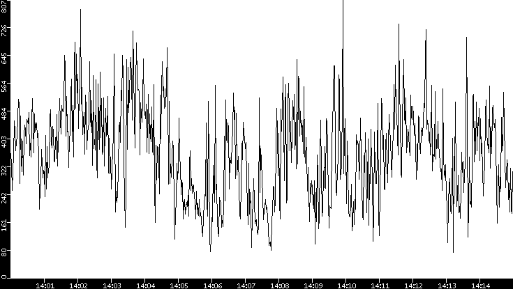 Average Packet Size vs. Time