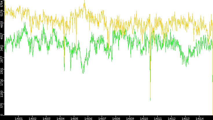 Entropy of Port vs. Time