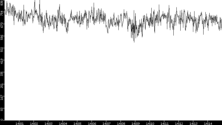 Average Packet Size vs. Time
