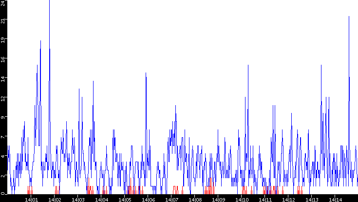 Nb. of Packets vs. Time