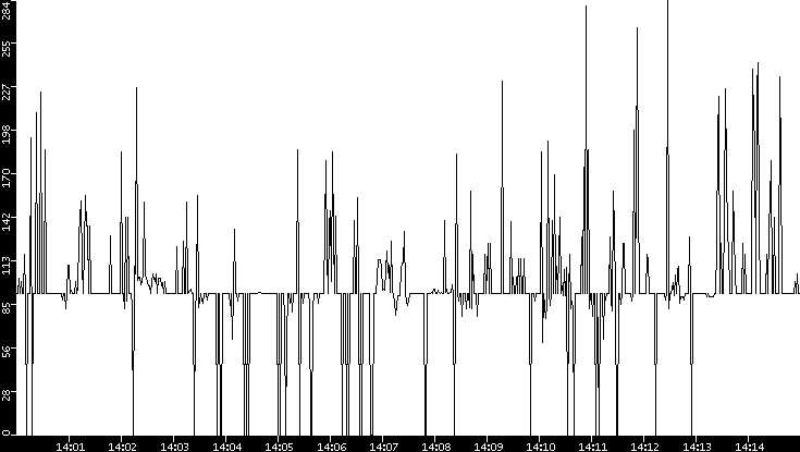 Average Packet Size vs. Time