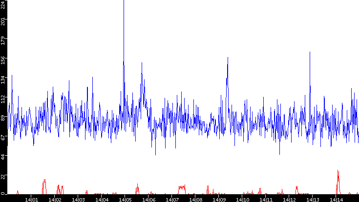Nb. of Packets vs. Time
