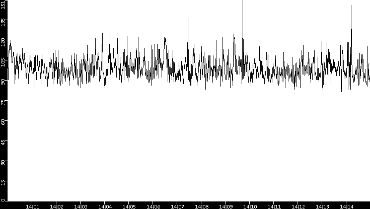 Average Packet Size vs. Time