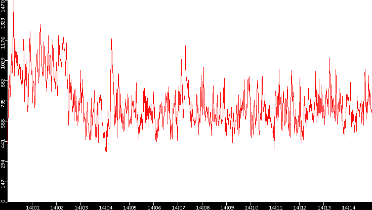 Nb. of Packets vs. Time