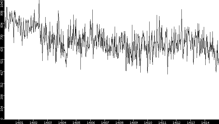 Average Packet Size vs. Time