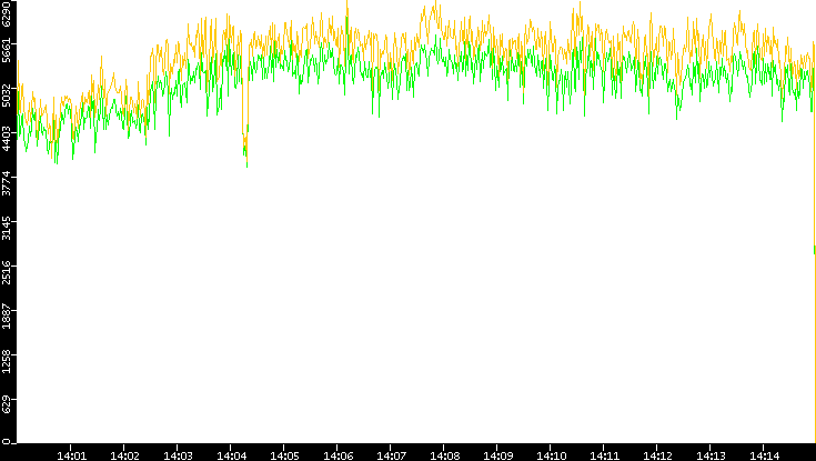 Entropy of Port vs. Time
