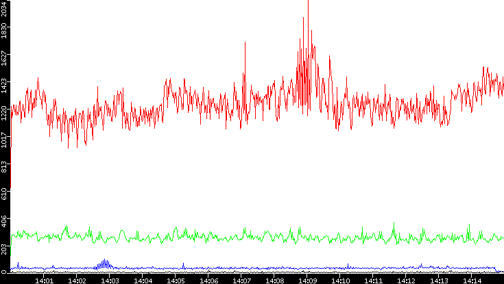 Nb. of Packets vs. Time