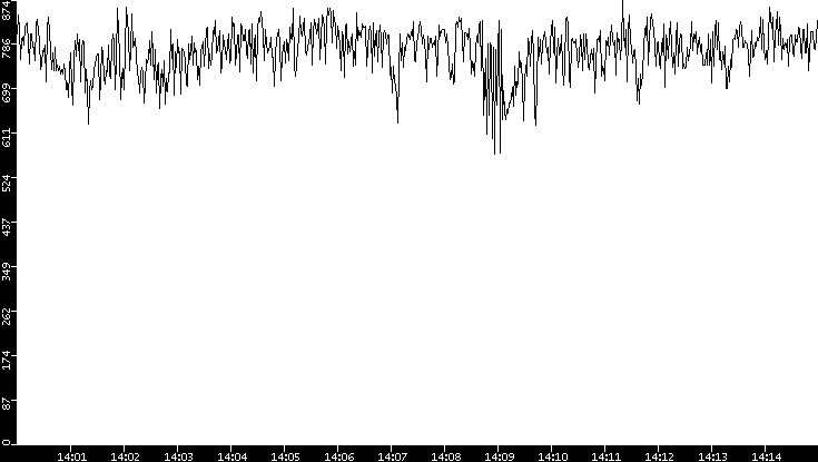 Average Packet Size vs. Time