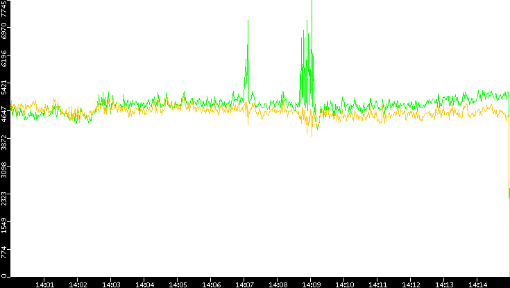 Entropy of Port vs. Time