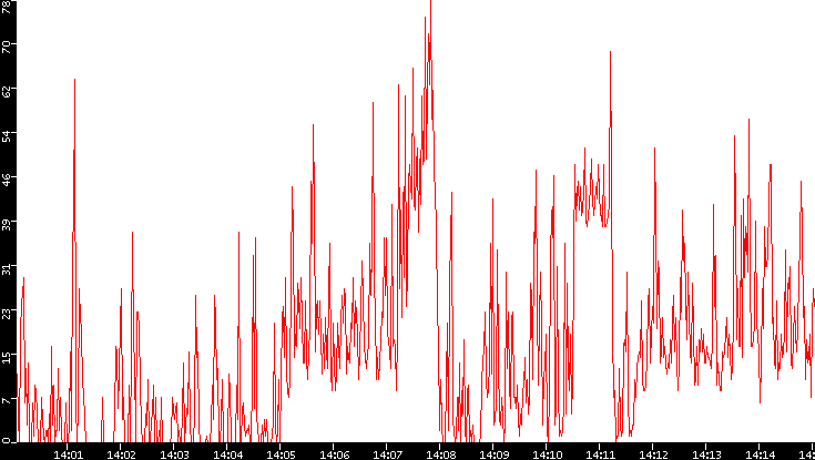 Nb. of Packets vs. Time
