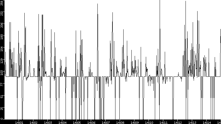 Average Packet Size vs. Time