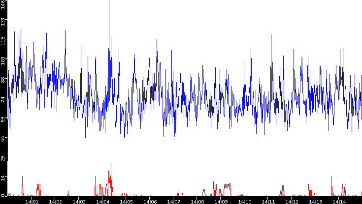 Nb. of Packets vs. Time