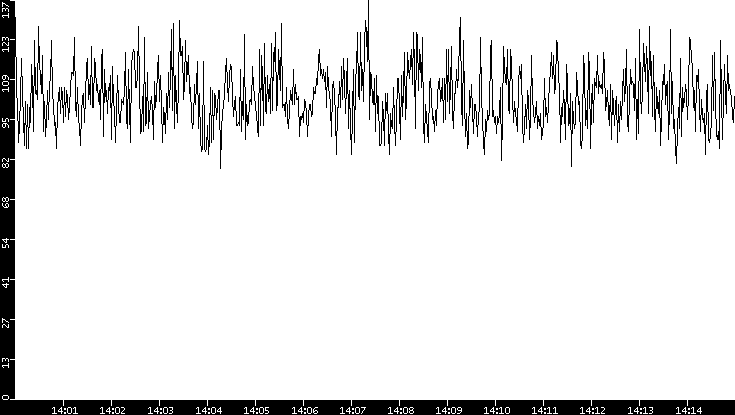Average Packet Size vs. Time