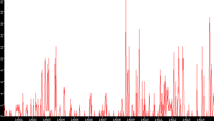 Nb. of Packets vs. Time