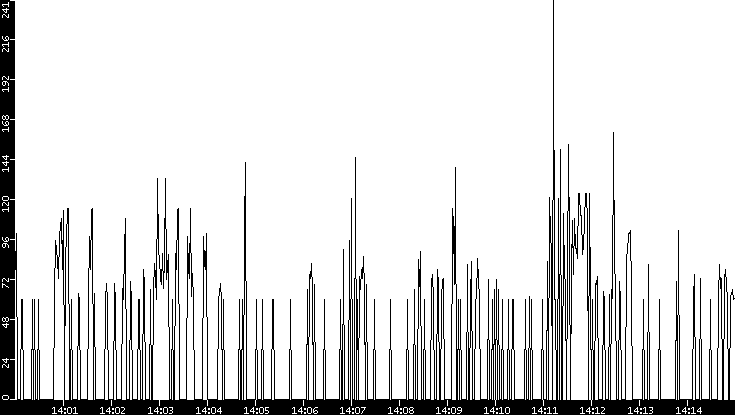 Average Packet Size vs. Time