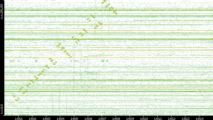 Dest. IP vs. Time