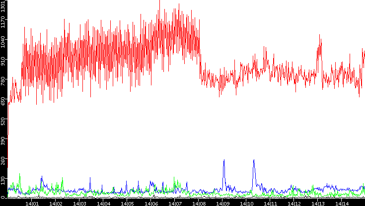 Nb. of Packets vs. Time