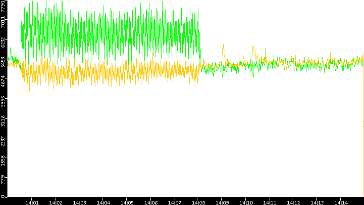 Entropy of Port vs. Time